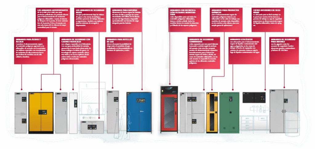 Un tipo de armario para cada clase de materia a almacenar
